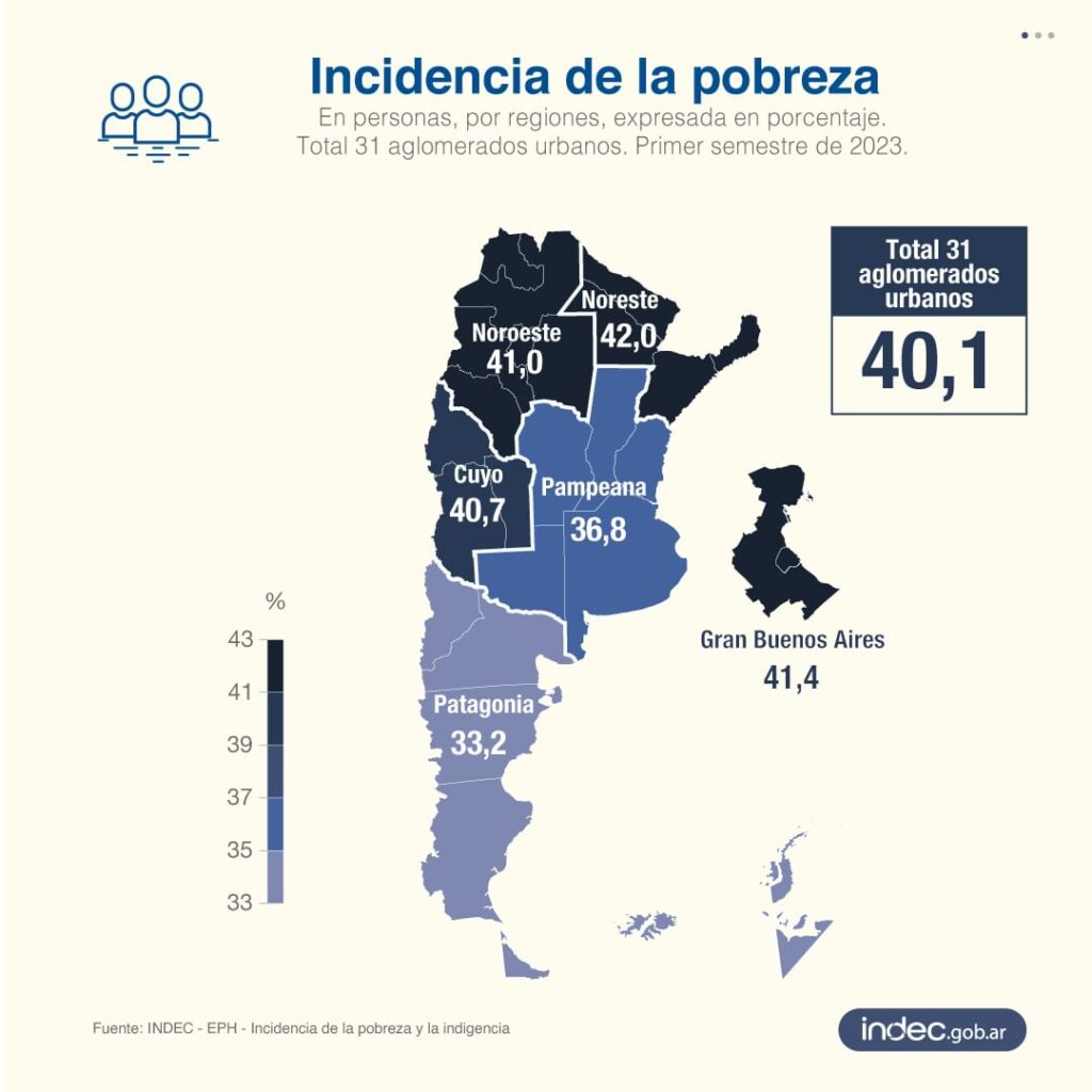 La pobreza en Argentina fue del 40,1%