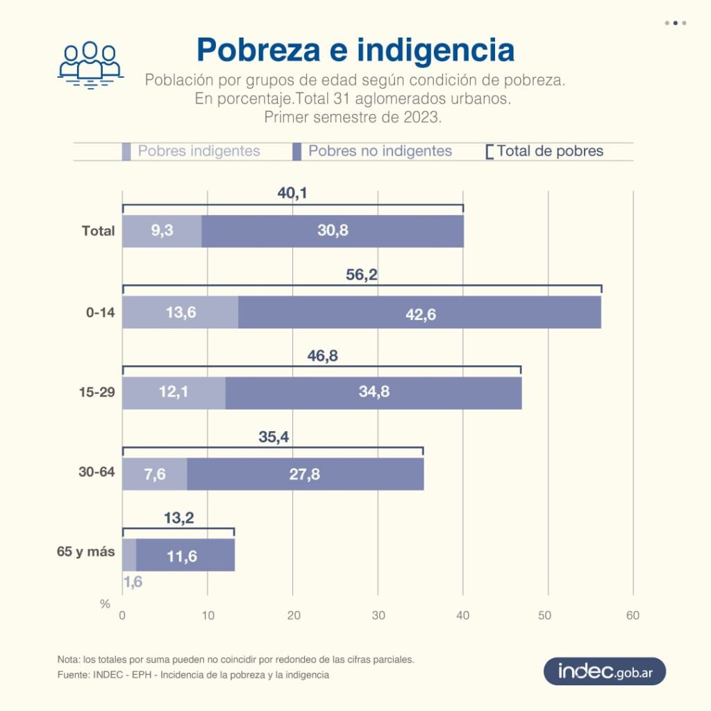 La pobreza en Argentina fue del 40,1%