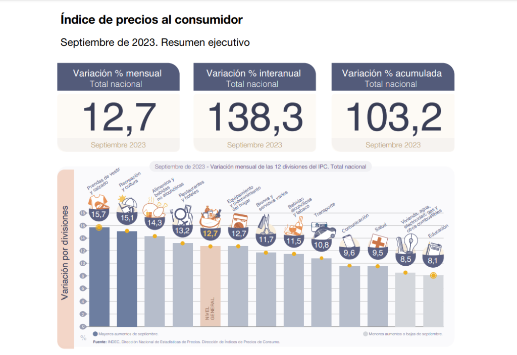 La inflación de septiembre fue del 12,7%
